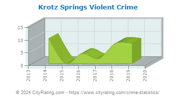 Krotz Springs Violent Crime