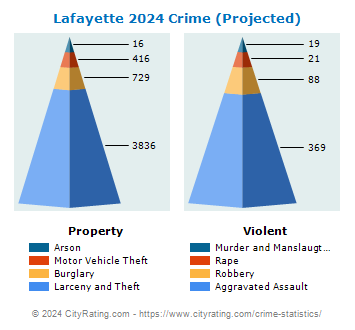 Lafayette Crime 2024