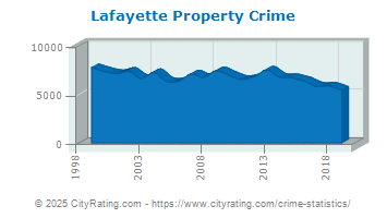 Lafayette Property Crime