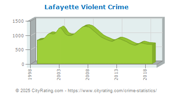 Lafayette Violent Crime