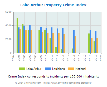 Lake Arthur Property Crime vs. State and National Per Capita