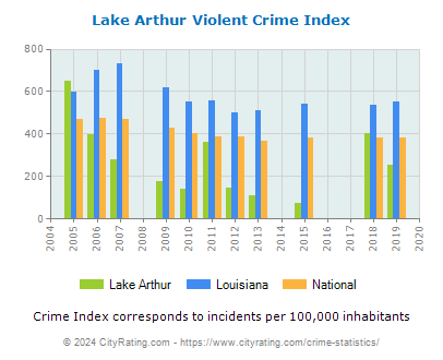 Lake Arthur Violent Crime vs. State and National Per Capita