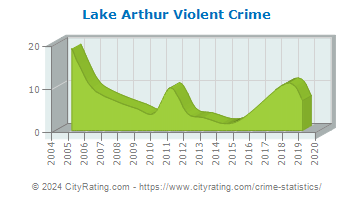 Lake Arthur Violent Crime