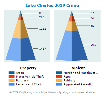 Lake Charles Crime 2019