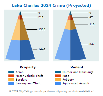 Lake Charles Crime 2024
