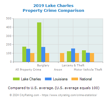 Lake Charles Property Crime vs. State and National Comparison