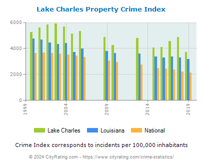 Lake Charles Property Crime vs. State and National Per Capita
