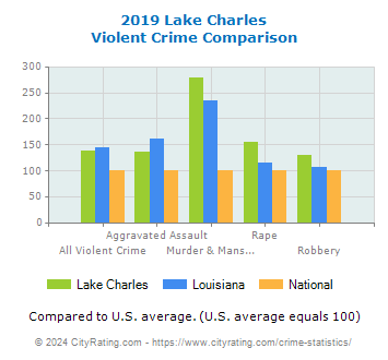 Lake Charles Violent Crime vs. State and National Comparison