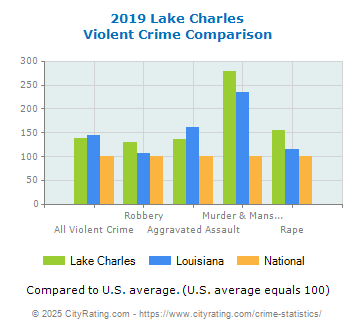 Lake Charles Violent Crime vs. State and National Comparison