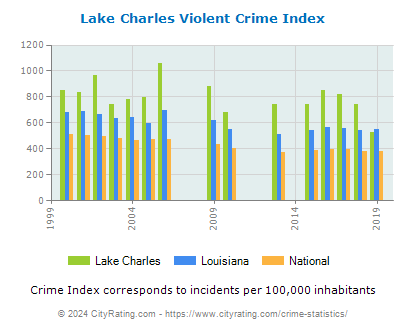 Lake Charles Violent Crime vs. State and National Per Capita