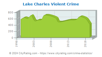 Lake Charles Violent Crime