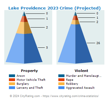 Lake Providence Crime 2023