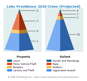 Lake Providence Crime 2026