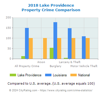 Lake Providence Property Crime vs. State and National Comparison