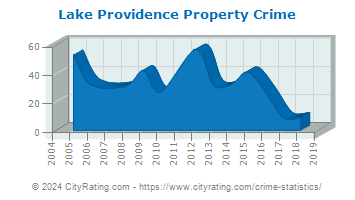 Lake Providence Property Crime