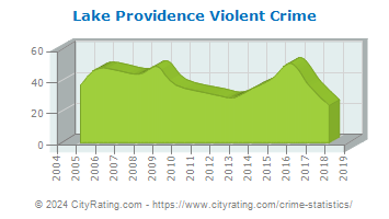 Lake Providence Violent Crime