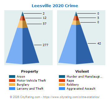 Leesville Crime 2020