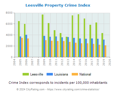 Leesville Property Crime vs. State and National Per Capita