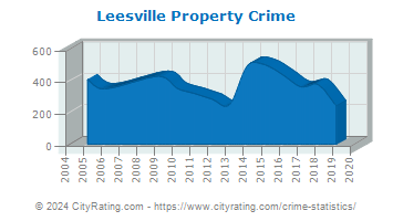 Leesville Property Crime
