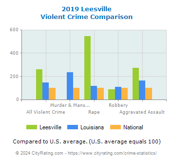 Leesville Violent Crime vs. State and National Comparison