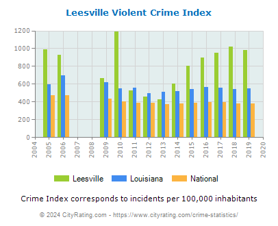 Leesville Violent Crime vs. State and National Per Capita