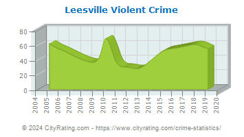 Leesville Violent Crime