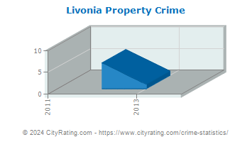Livonia Property Crime