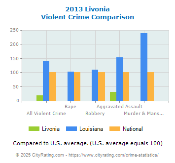 Livonia Violent Crime vs. State and National Comparison