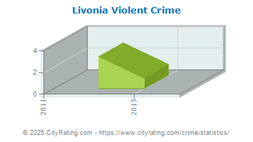 Livonia Violent Crime