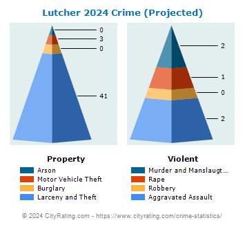 Lutcher Crime 2024