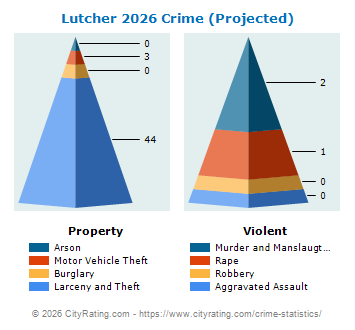 Lutcher Crime 2026