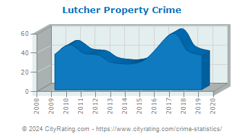 Lutcher Property Crime