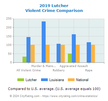 Lutcher Violent Crime vs. State and National Comparison