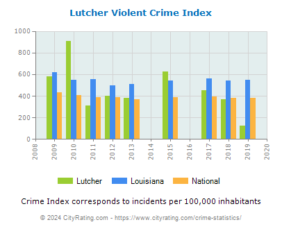 Lutcher Violent Crime vs. State and National Per Capita