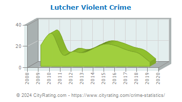 Lutcher Violent Crime