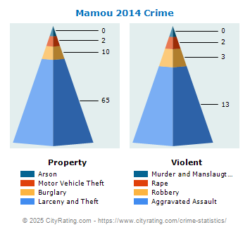 Mamou Crime 2014