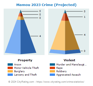 Mamou Crime 2023