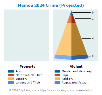 Mamou Crime 2024