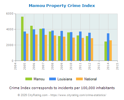 Mamou Property Crime vs. State and National Per Capita