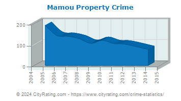 Mamou Property Crime