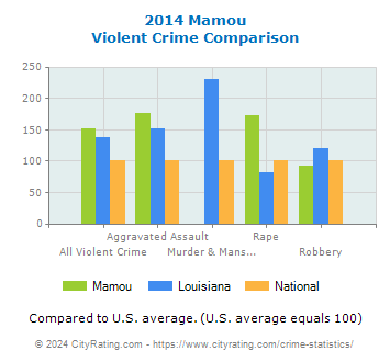 Mamou Violent Crime vs. State and National Comparison