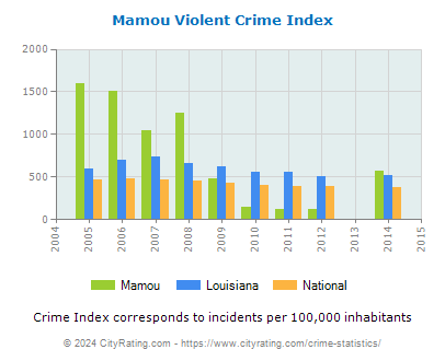Mamou Violent Crime vs. State and National Per Capita