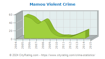 Mamou Violent Crime