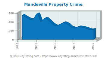Mandeville Property Crime