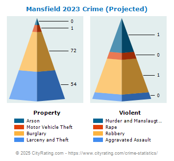 Mansfield Crime 2023