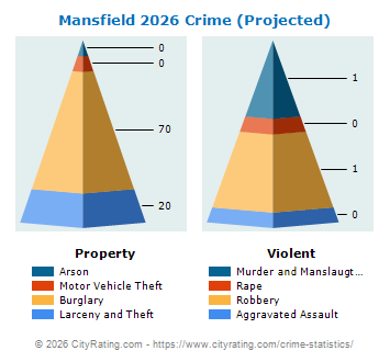 Mansfield Crime 2026