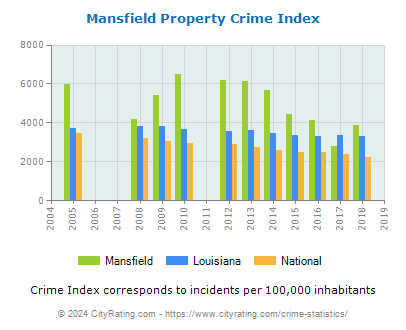 Mansfield Property Crime vs. State and National Per Capita