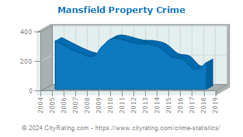 Mansfield Property Crime