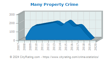 Many Property Crime