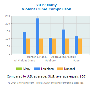 Many Violent Crime vs. State and National Comparison